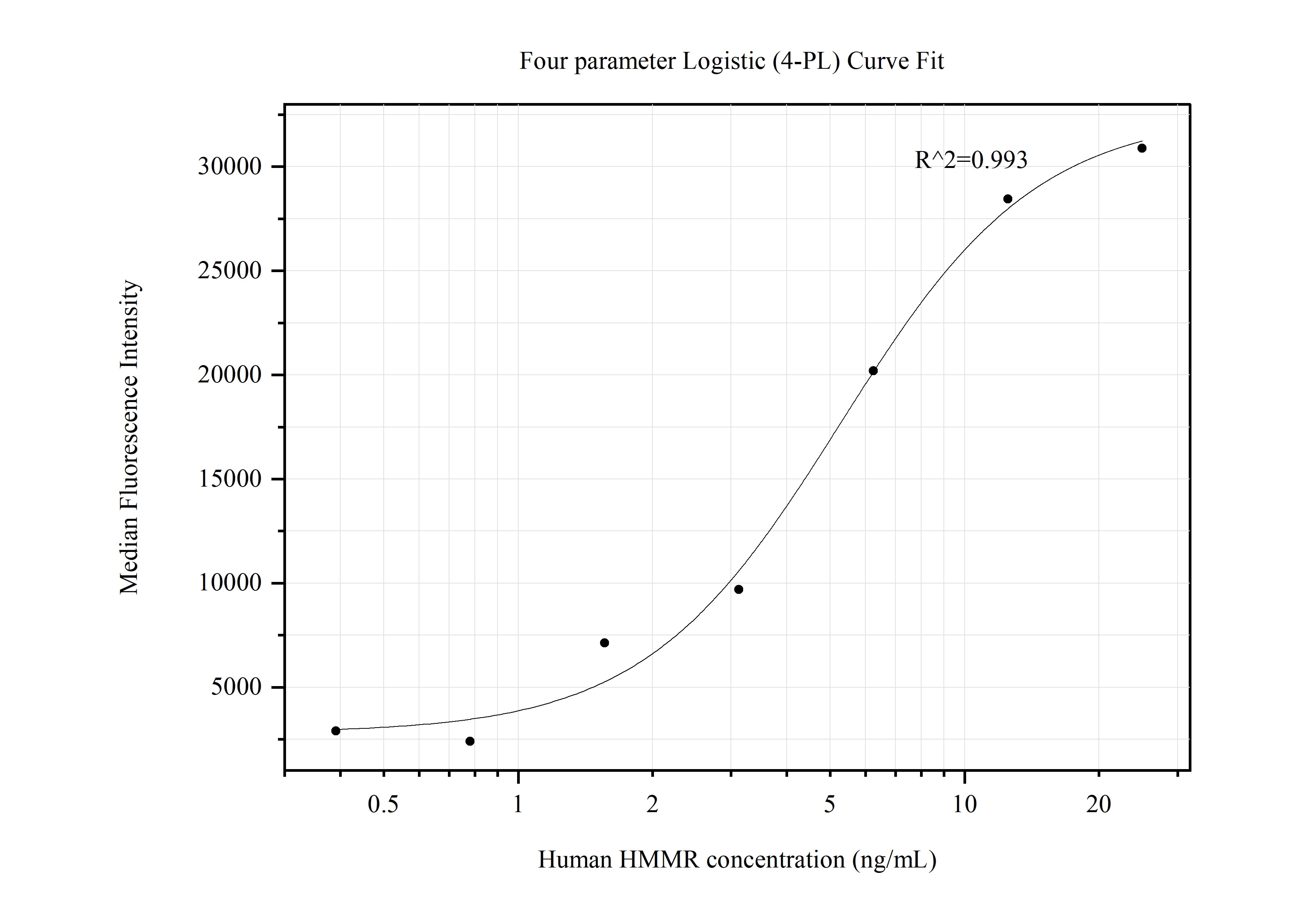 Cytometric bead array standard curve of MP50514-1